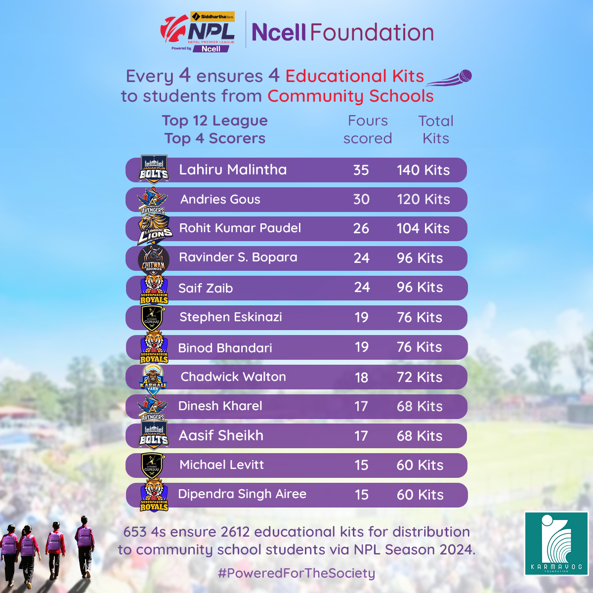 Ncell Foundation’s ‘4 for 4s’ initiative ensures 2600 plus educational kits